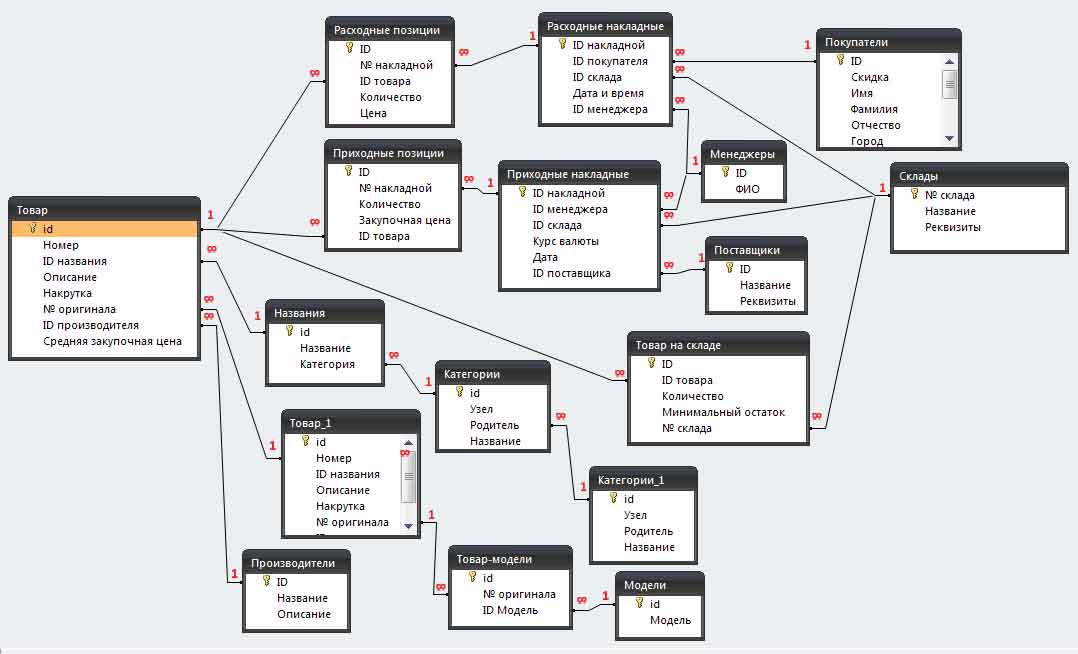 Схема базы данных для интернет магазина