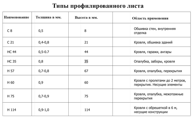 Картинка свойст профнастила в Алматы