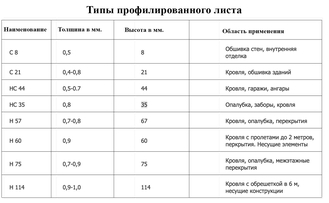 Картинка свойст профнастила в Алматы