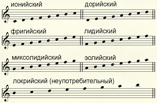 Фригийский лад формула