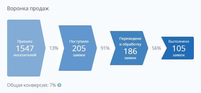 Какая Конверсия Считается Хорошей Для Интернет Магазина