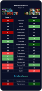 дота2 анализ пиков драфтов