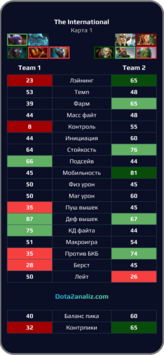 дота2 анализ пиков драфтов