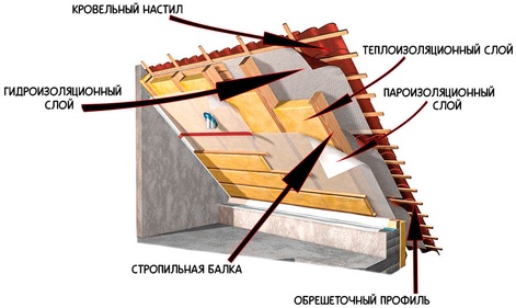Шатырдың қимадағы құрылымы