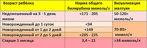 Таблица норм общего билирубина