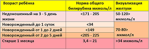 Таблица норм общего билирубина
