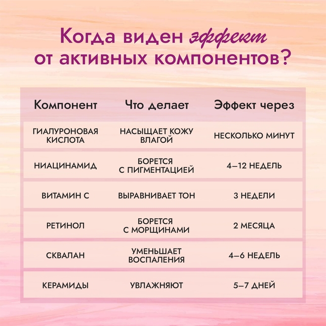 Когда виден эффект от активных компонентов